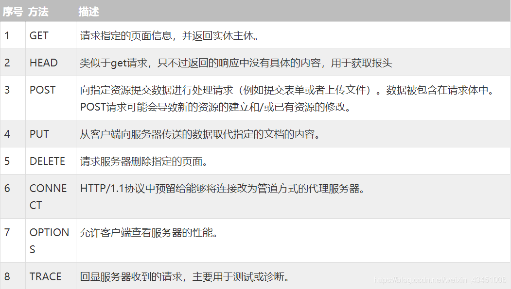 HTTP请求方法图