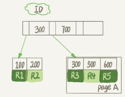B+树索引示意图