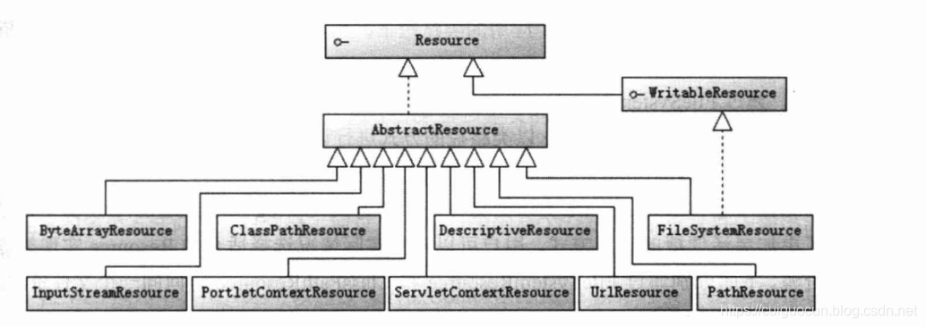 Resource及其实现类的关系