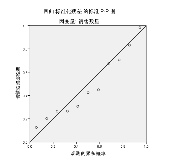 SPSS篇—回归分析