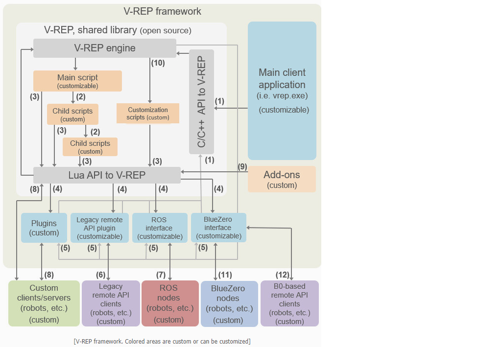 V-rep机器人仿真软件使用的学习笔记