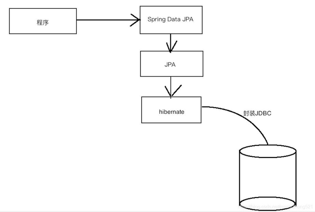 SpringMVC以及SpringBoot整合SpringDataJPA简单入门_springboot springmvc ...