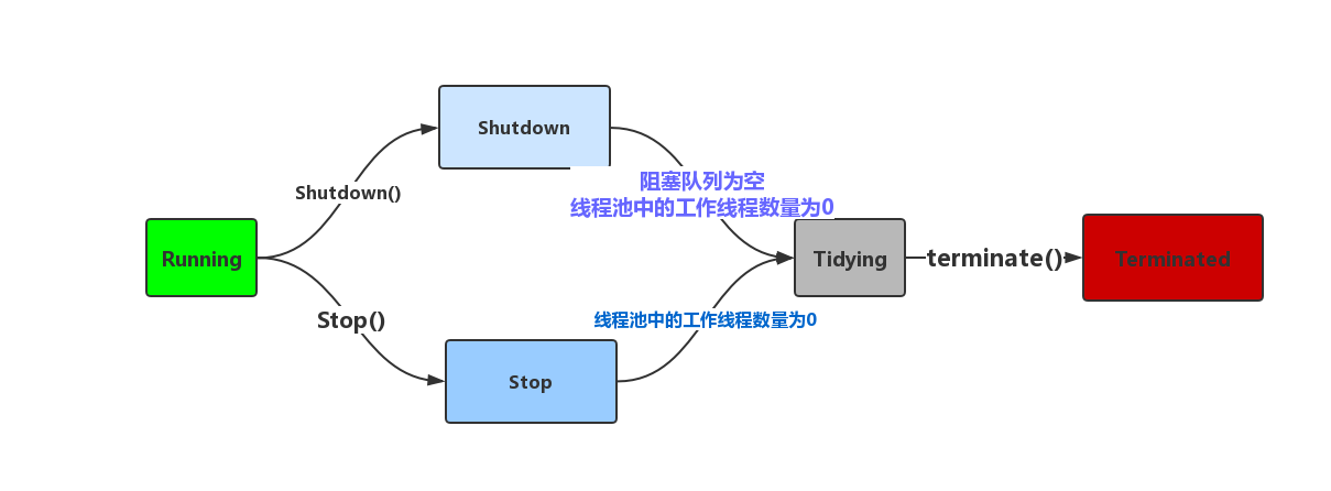 Java 多线程线程池-ThreadPoolExecutor的execute方法分析