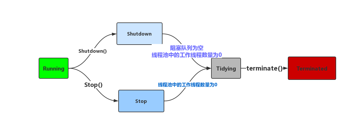 Java 多线程线程池-ThreadPoolExecutor的execute方法分析
