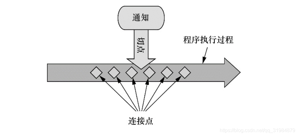 Spring AOP 理解思想（一）