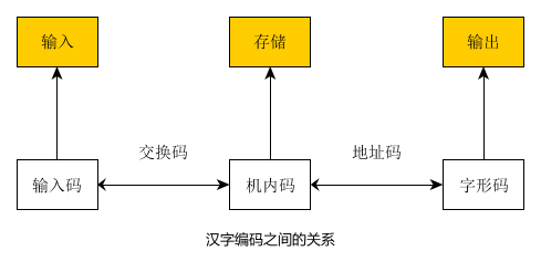 汉字编码之间的关系