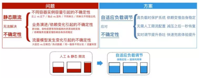 淘宝应用柔性架构的探索