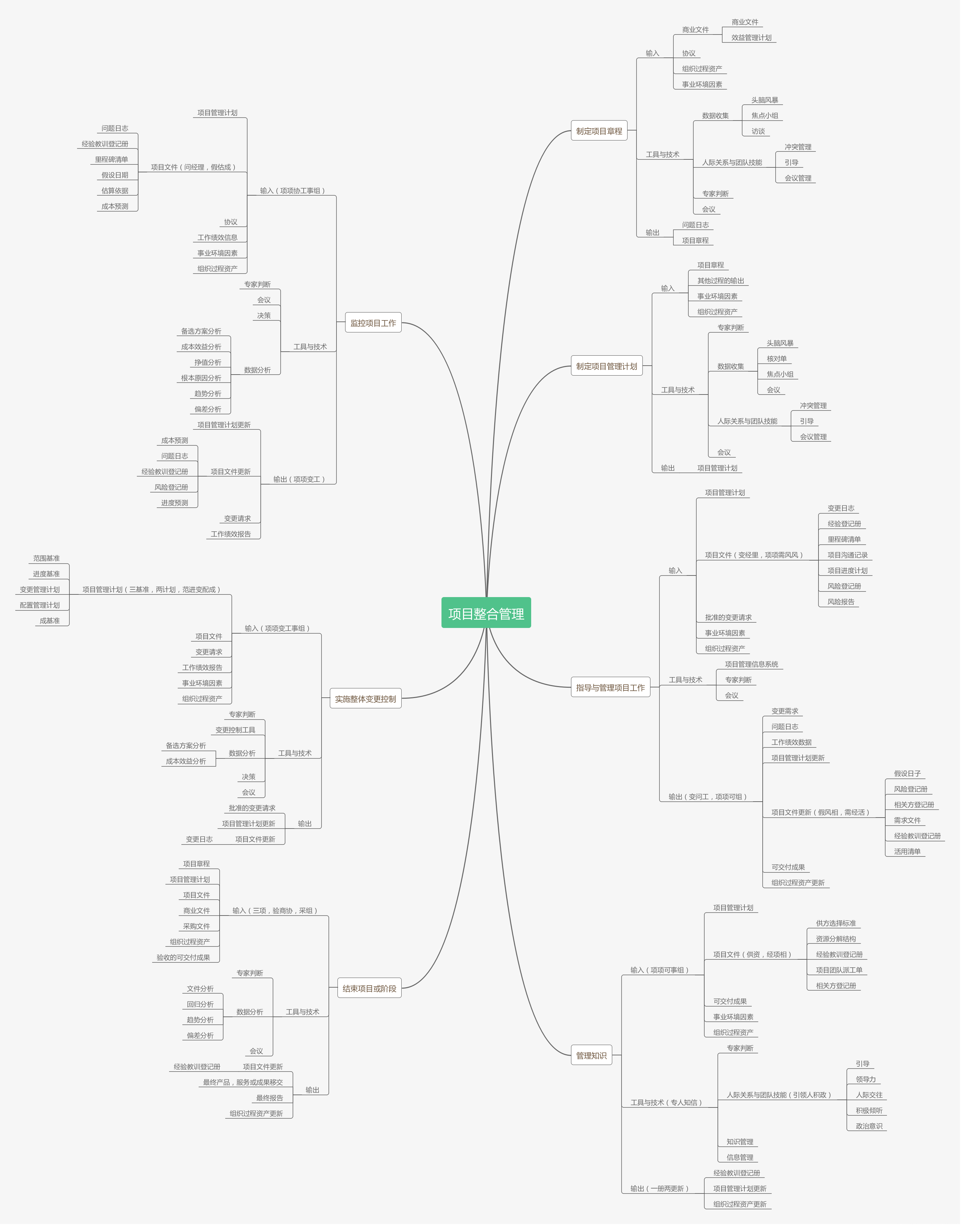 【PMP】PMBOK第六版项目管理5大过程组10大知识领域知识点汇总_pmp项目管理十大知识领域【第六版】-CSDN博客