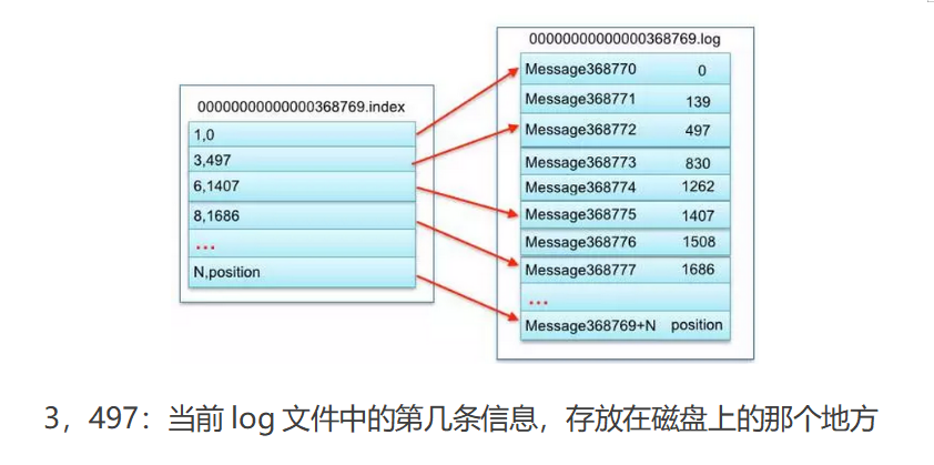 segment文件命名規則:partion全局的第一個segment從0開始,後續每個