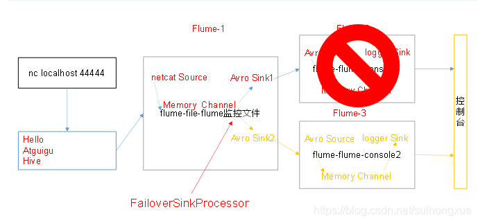 建立Flume-1,Flume-2,Flume-3。使Flume-2和Flume-3成为一个sinks groups，Flume1串联这个sink groups。当sink group组中的其中一个flume故障后，能保证另一个正常执行flume功能