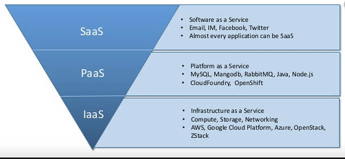 OpenStack 和云计算（扫盲篇）