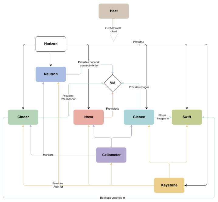 OpenStack 和云计算（扫盲篇）