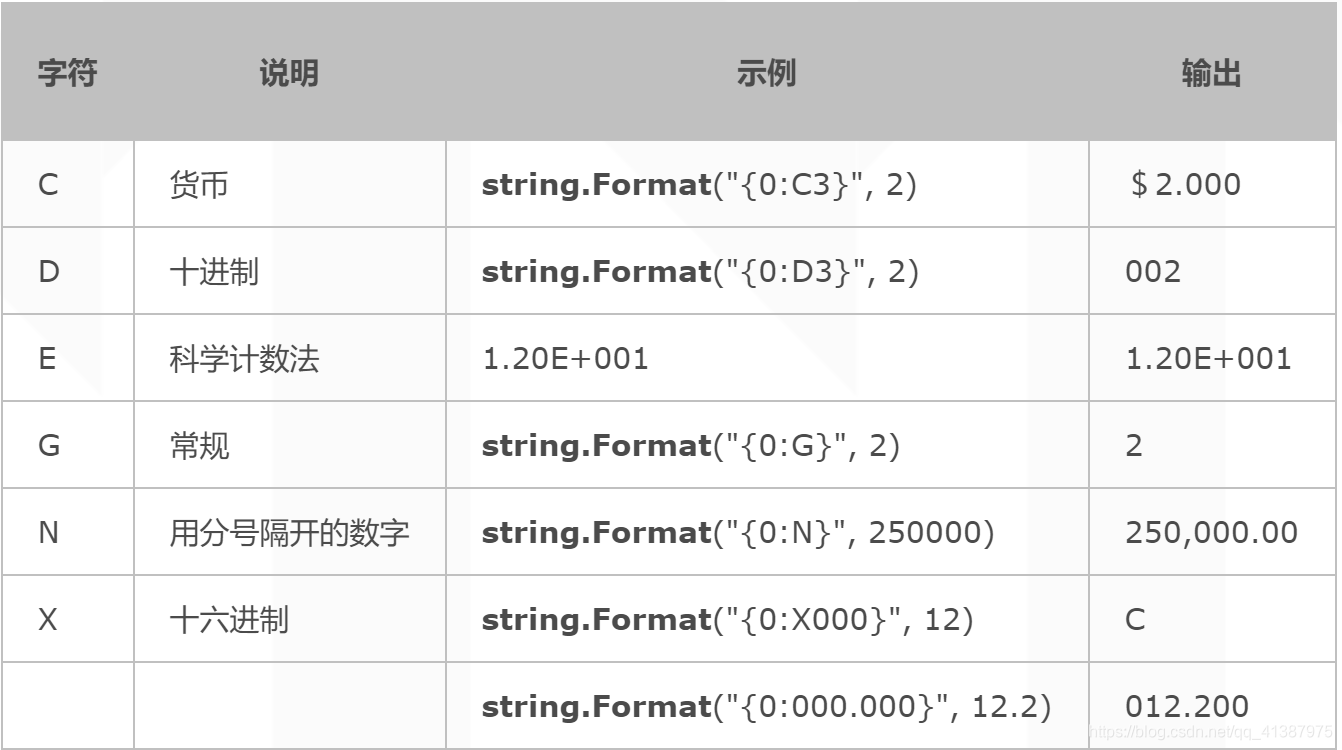 C# string.Format()方法的使用_c# string.format()用法-CSDN博客