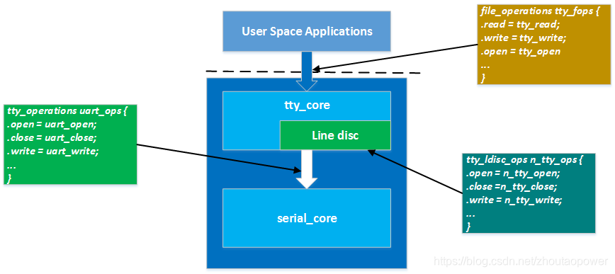 Linux UART 驱动 Part-2 (tty 层流程)_c uart flush-CSDN博客