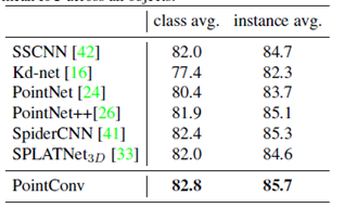 Table 2. Results on ShapeNet part dataset