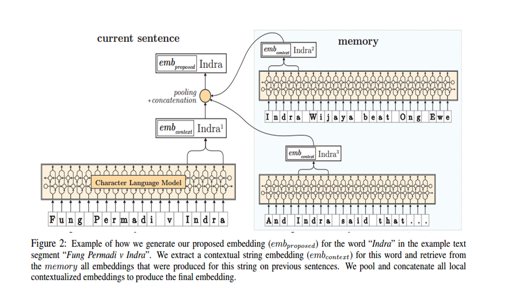 读论文：Pooled Contextualized Embeddings for Named Entity Recognition