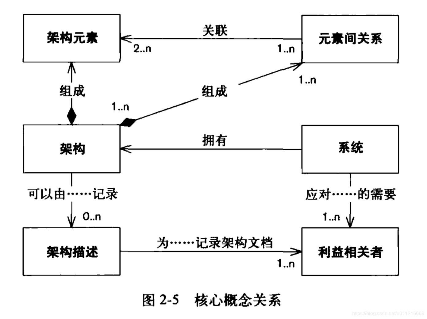 《软件系统架构：使用观点和观点与利益相关者合作》阅读小结——一