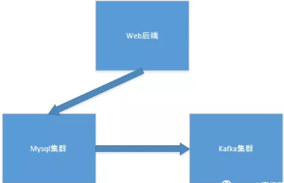 深入浅出系列之 -- MySQL的数据增量同步到kafka_有flume了为什么还要用maxwell-CSDN博客