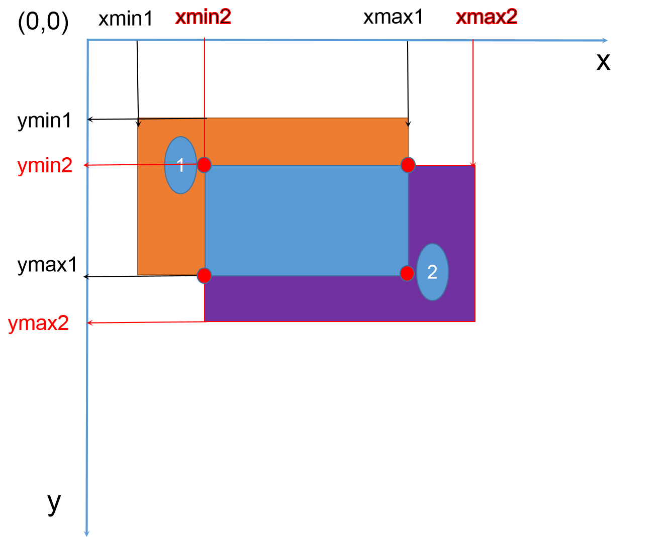 【深度学习标注数据处理】 BoundingBox标注数据中的xml、txt存储文件的处理汇总_已知boundingbox信息-CSDN博客