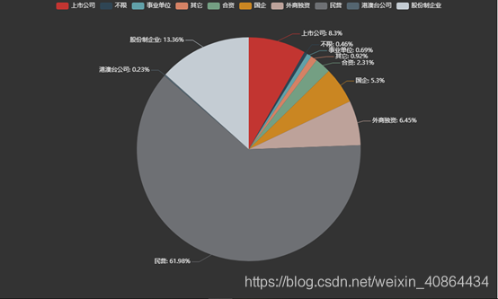 企业性质统计柱形图