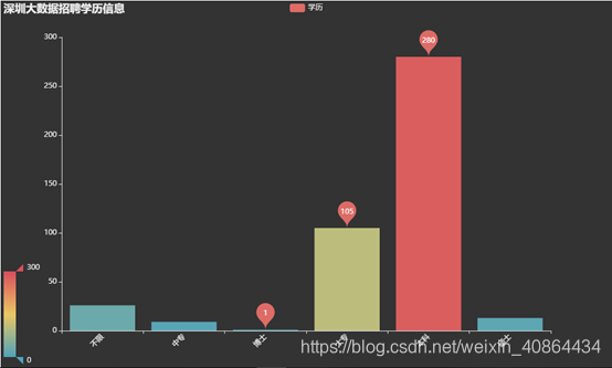 学历统计柱形图
