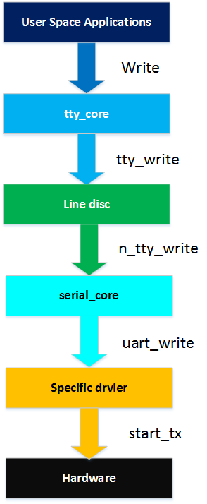 Подключение по uart в linux