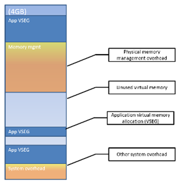 上图显示了4GB的虚拟内存空间是如何在各种系统开销之间分配的，以及如何为应用程序创建VSEGs。