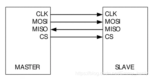 标准的SPI主机和从机连接方式