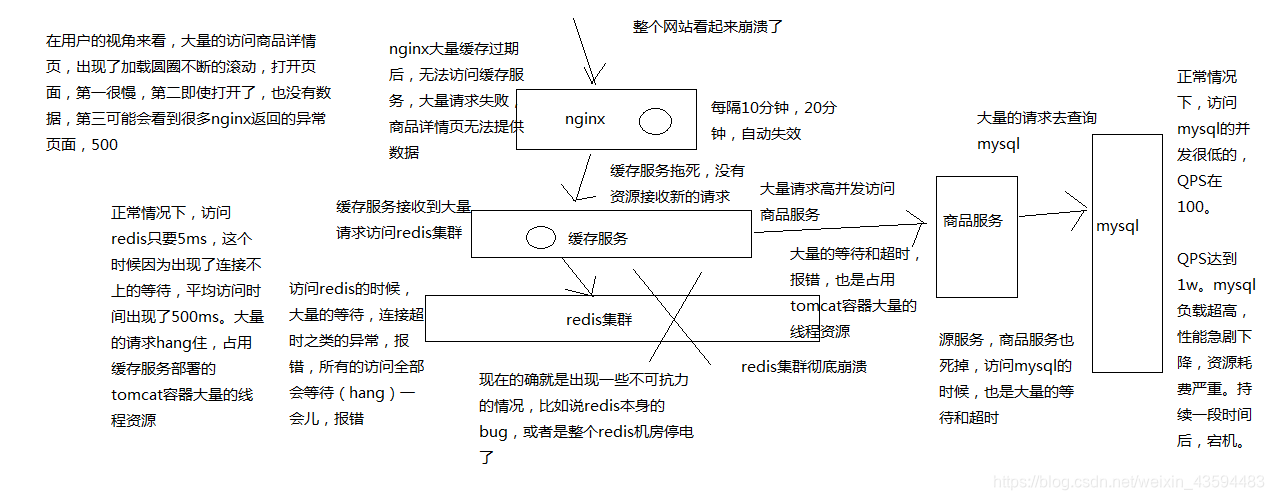 缓存雪崩的过程和后果