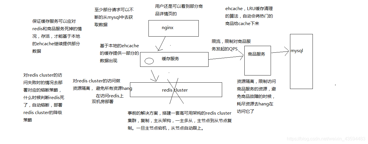 缓存雪崩的事前事中事后的解决方案