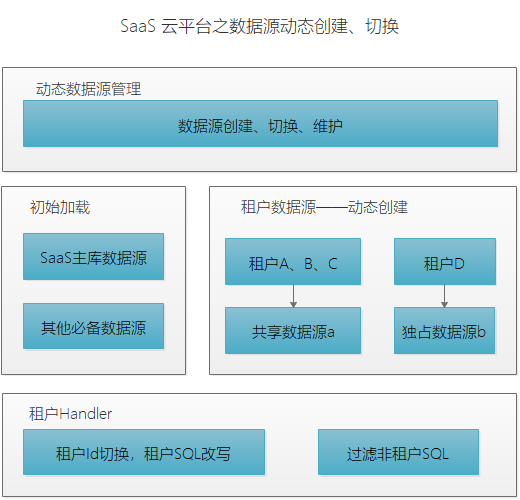 SaaS云平台多租户数据库方案，完美兼顾共享、独占模式