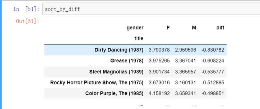 Python数据分析案例二：分析MovieLens 1M数据集_赛德克1984的博客-CSDN博客