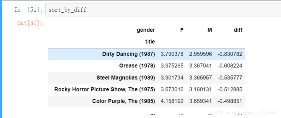 Python数据分析案例二:分析MovieLens 1M数据集_赛德克1984的博客-CSDN博客