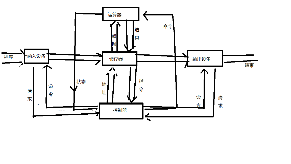 计算机程序执行流程