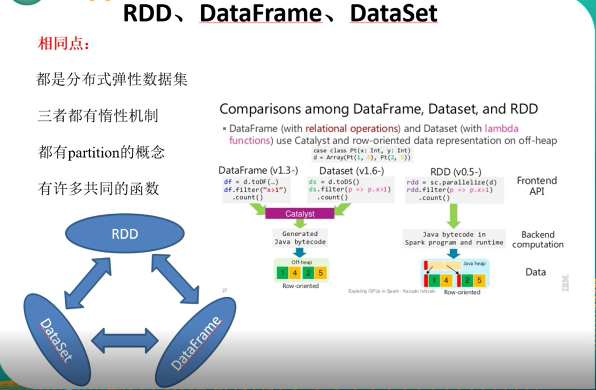 Spark SQL及RDD、DataFrame、DataSet数据抽象_40、下面哪个是spark的基本数据抽象? A、dataset B ...