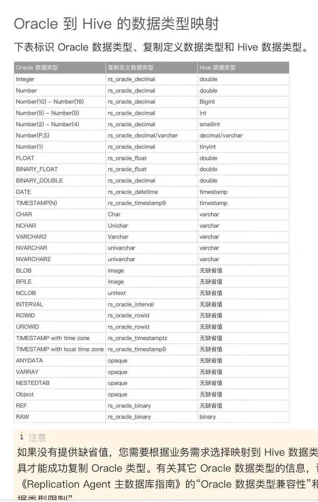 oracle到hive数据类型转换「建议收藏」