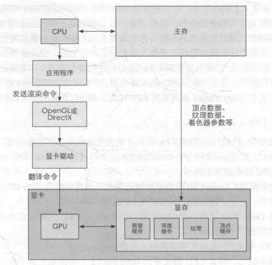 OpenGL与显卡驱动