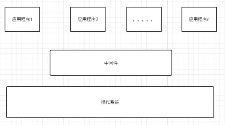 web容器、中间件以及web服务器的区别