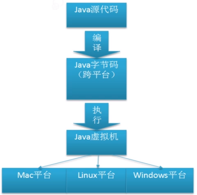 Java跨平台原理