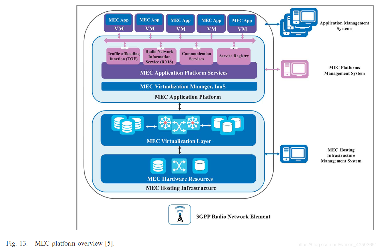 【MEC笔记-概述 】MEC_a survey on mobile edge computing: the communicati-CSDN博客