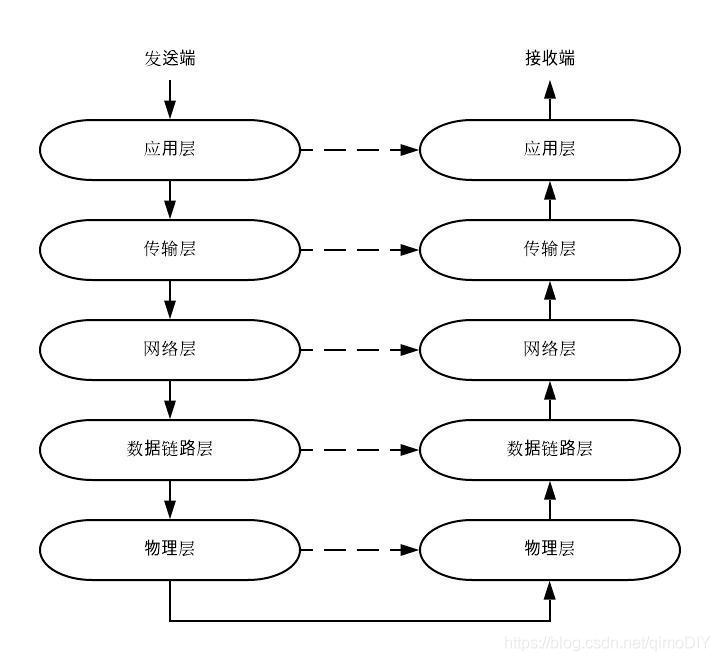 Ethernet layer