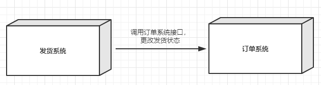 应用解耦-传统调用接口的形式