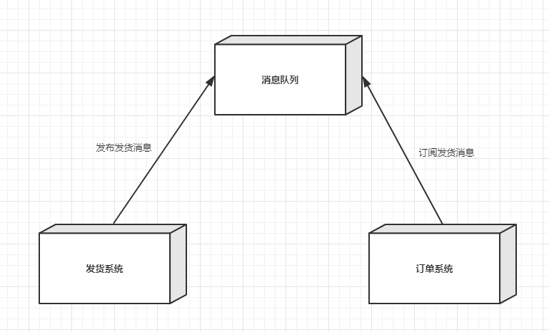 应用解耦-引入消息队列的解决方案