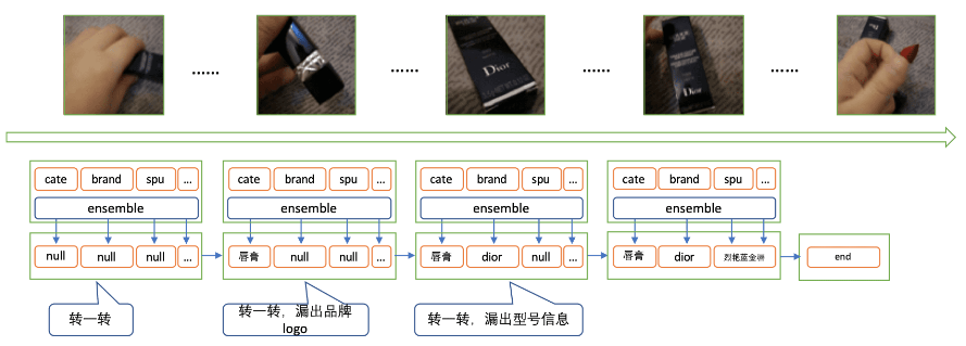 闲鱼亿级商品结构化背后的思考和演进