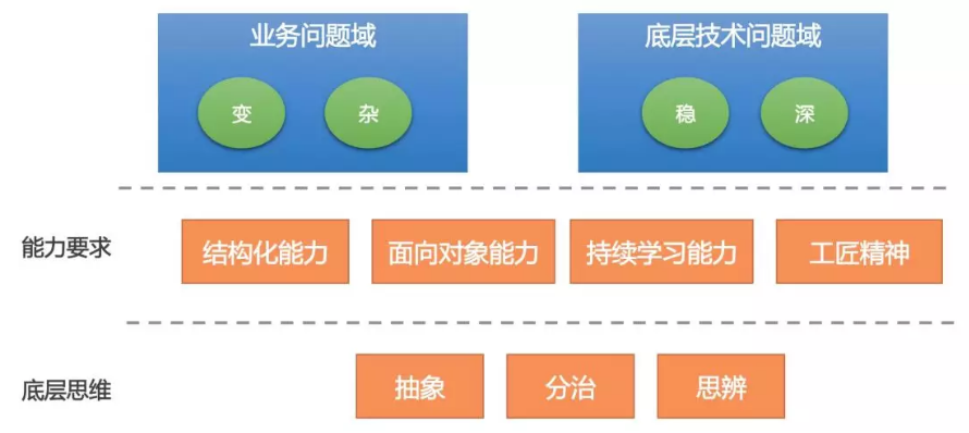 阿里高级技术专家方法论：如何写复杂业务代码？