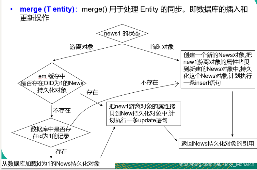 [外链图片转存失败(img-5FBmcxSq-1565752506792)(../../../../../%E6%AF%8F%E6%97%A5%E6%95%B4%E7%90%86/Java/%E6%A1%86%E6%9E%B6/ORM%E6%A1%86%E6%9E%B6/JPA(Java%20Persistence%20API%20)]Java%E6%8C%81%E4%B9%85%E5%8C%96API/assets/1565690865896.png)