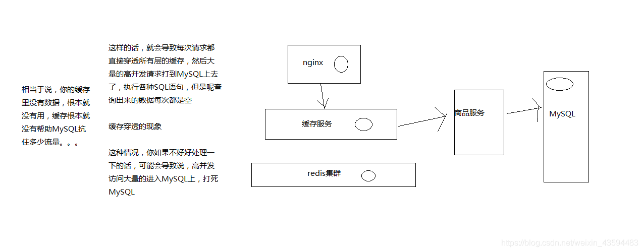 缓存穿透的现象