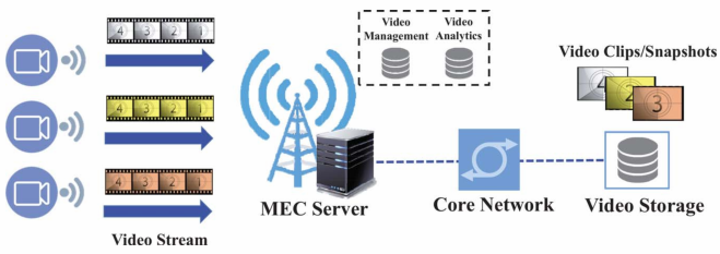 【MEC笔记-概述 】MEC_a survey on mobile edge computing: the communicati-CSDN博客