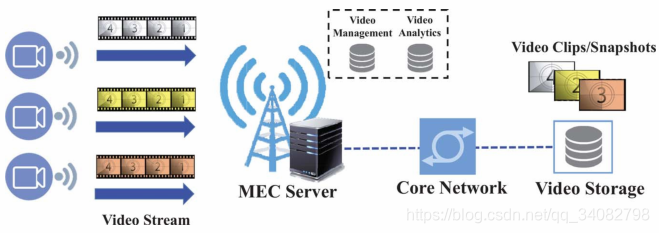 【MEC笔记-概述 】MEC_a survey on mobile edge computing: the communicati-CSDN博客