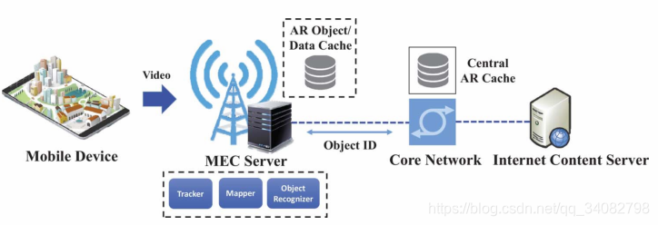 【MEC笔记-概述 】MEC_a survey on mobile edge computing: the communicati-CSDN博客